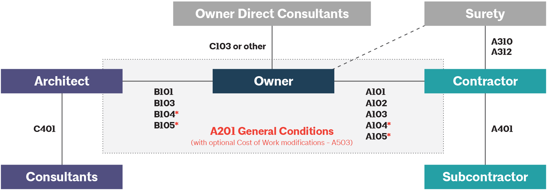 Contract Relationship Diagrams – AIA Contract Documents