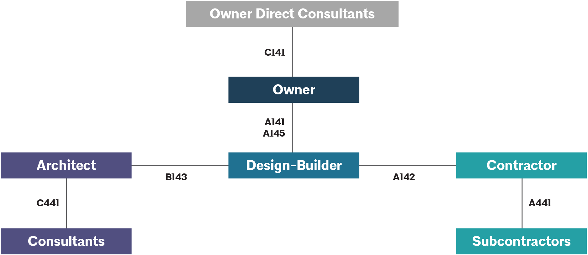 Contract Relationship Diagrams – AIA Contract Documents